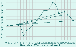 Courbe de l'humidex pour Mont-de-Marsan (40)