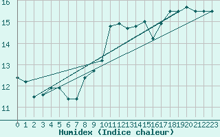 Courbe de l'humidex pour Saint-Nazaire (44)