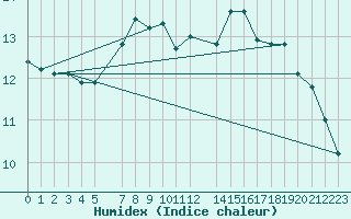 Courbe de l'humidex pour Mumbles