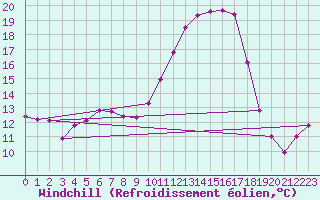 Courbe du refroidissement olien pour Fains-Veel (55)