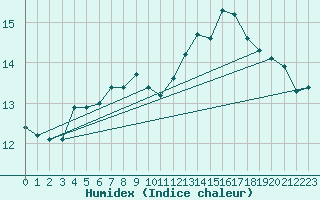Courbe de l'humidex pour Kempten