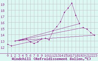 Courbe du refroidissement olien pour Marquise (62)
