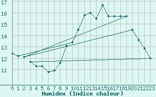 Courbe de l'humidex pour Selonnet - Chabanon (04)