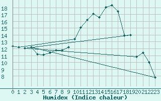 Courbe de l'humidex pour Lyon - Bron (69)