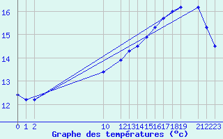 Courbe de tempratures pour Gand (Be)