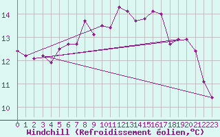 Courbe du refroidissement olien pour Sibiril (29)
