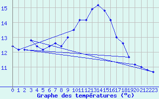 Courbe de tempratures pour Alfeld