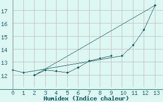 Courbe de l'humidex pour Pirmasens