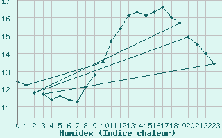 Courbe de l'humidex pour Concoules - La Bise (30)