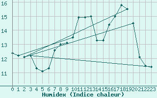 Courbe de l'humidex pour Besignan (26)