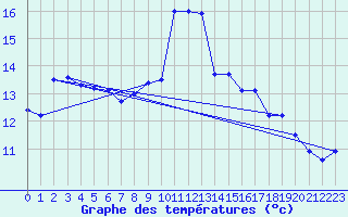 Courbe de tempratures pour Le Mont-Dore (63)