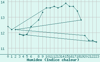 Courbe de l'humidex pour Kocevje