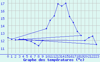 Courbe de tempratures pour Le Touquet (62)