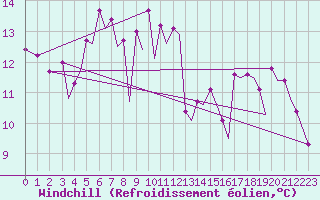 Courbe du refroidissement olien pour Bodo Vi