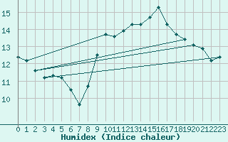 Courbe de l'humidex pour Ile Rousse (2B)