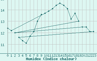 Courbe de l'humidex pour Kegnaes