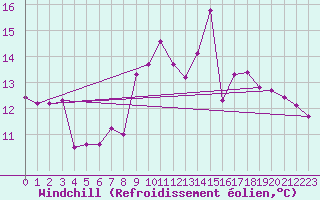 Courbe du refroidissement olien pour Coburg