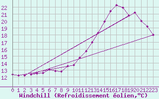 Courbe du refroidissement olien pour Gruissan (11)