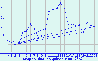 Courbe de tempratures pour Sallles d