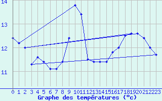 Courbe de tempratures pour Sausseuzemare-en-Caux (76)