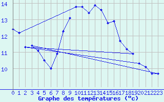 Courbe de tempratures pour Cardinham