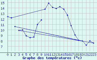 Courbe de tempratures pour Goettingen