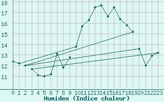 Courbe de l'humidex pour Leek Thorncliffe