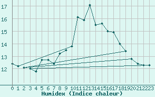 Courbe de l'humidex pour Lerwick