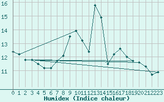 Courbe de l'humidex pour Paganella