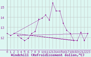Courbe du refroidissement olien pour Capo Bellavista