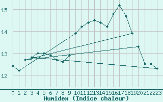 Courbe de l'humidex pour Tthieu (40)