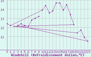 Courbe du refroidissement olien pour Le Havre - Octeville (76)