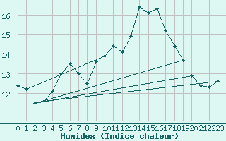 Courbe de l'humidex pour Angers-Beaucouz (49)