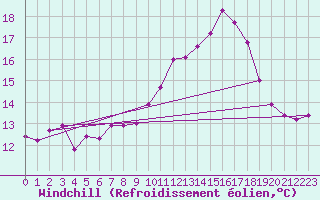 Courbe du refroidissement olien pour Finner