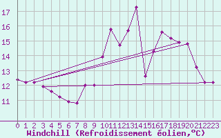 Courbe du refroidissement olien pour Ouessant (29)