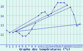 Courbe de tempratures pour Cap de la Hague (50)