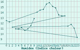 Courbe de l'humidex pour Edinburgh (UK)