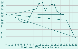 Courbe de l'humidex pour Andeer