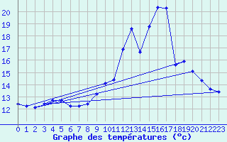 Courbe de tempratures pour Voinmont (54)