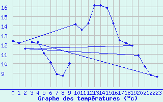 Courbe de tempratures pour Nmes - Garons (30)