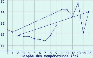 Courbe de tempratures pour Bernaville (80)