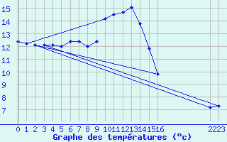 Courbe de tempratures pour Samatan (32)