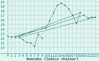 Courbe de l'humidex pour Chaumont (Sw)