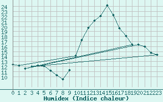 Courbe de l'humidex pour Sainte-Locadie (66)