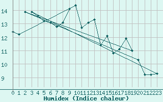 Courbe de l'humidex pour Monte Cimone