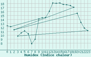 Courbe de l'humidex pour Cazaux (33)