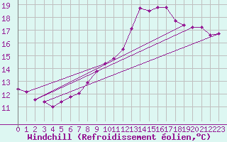 Courbe du refroidissement olien pour Leconfield