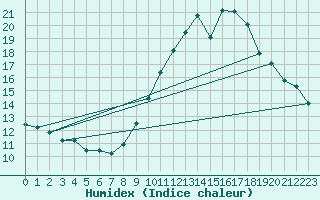Courbe de l'humidex pour Lons-le-Saunier (39)