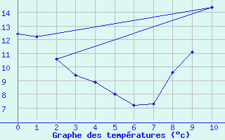 Courbe de tempratures pour Bretenoux (46)