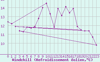 Courbe du refroidissement olien pour Terschelling Hoorn
